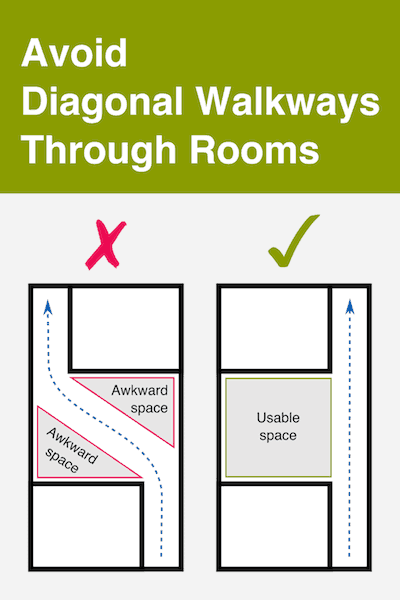 A diagram showing why you save space when avoiding diagonal walkways through rooms