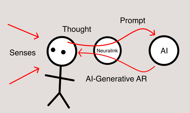Direct-to-brain Augmented Reality (DBAR)