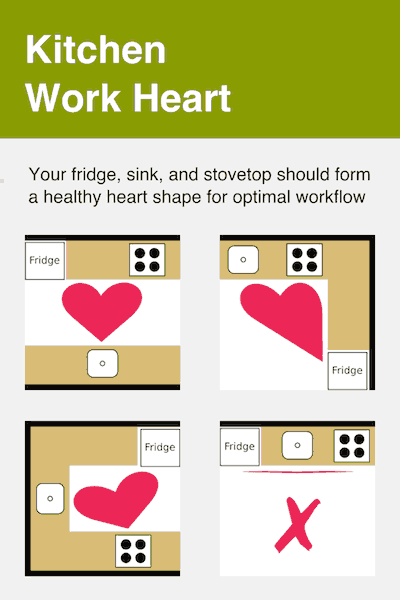 A diagram showing the heart-shaped work area of an optimal kitchen