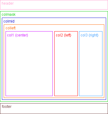 Three column layout nested div structure