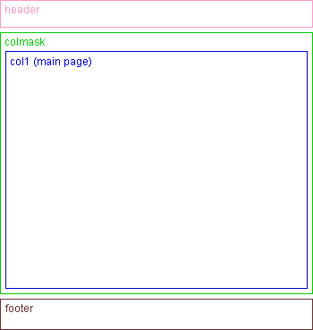 Full page layout nested div structure