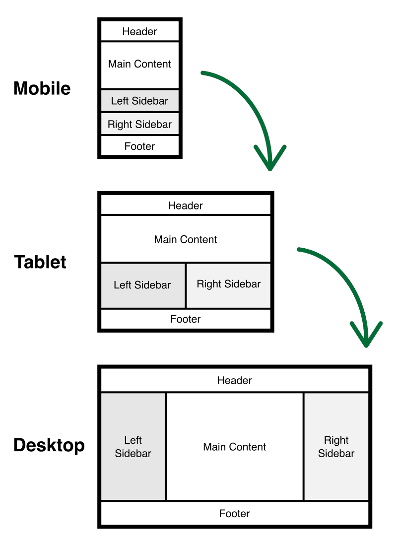 Holy Grail layout at mobile, tablet, and desktop breakpoints