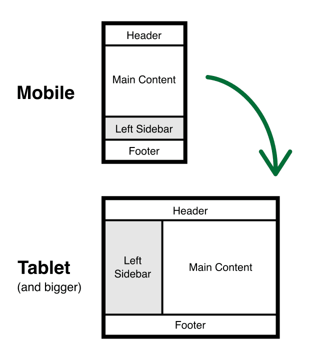 Left sidebar layout at mobile and tablet breakpoints