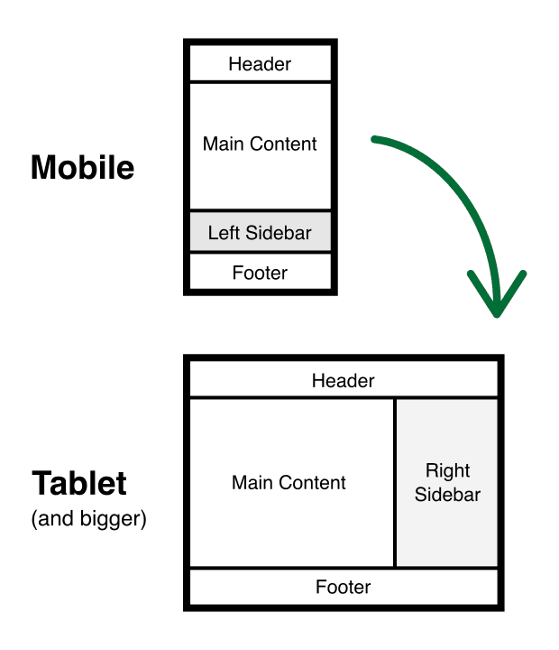 Right sidebar layout at mobile and tablet breakpoints