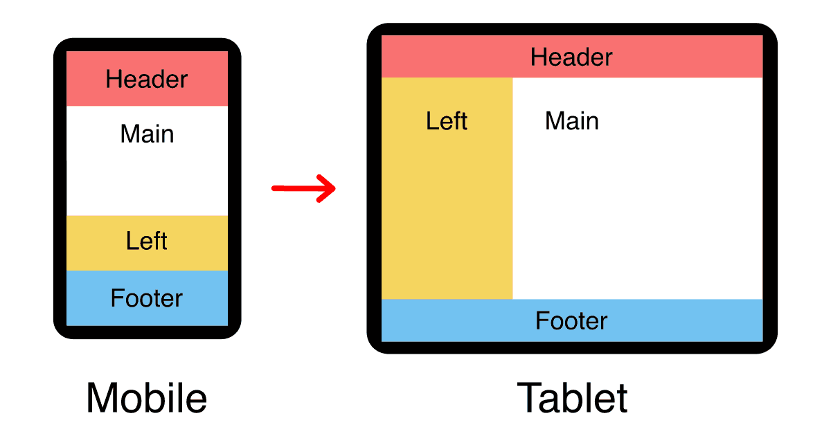 Left Sidebar 2-Column Responsive Layout (CSS Grid & Flexbox)