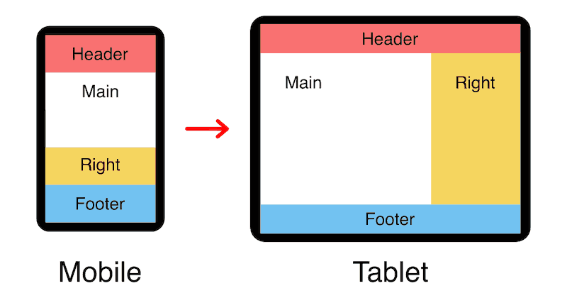 Responsive right sidebar 2-column layout diagram